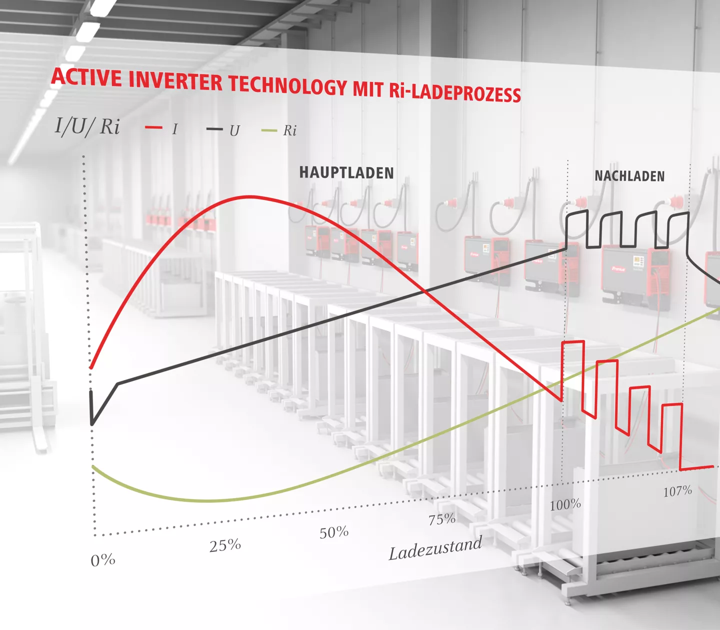 Ri Ladeprozess Visualisierung